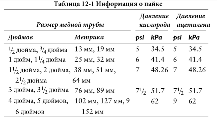 Пайка серебряным припоем и мягкая пайка